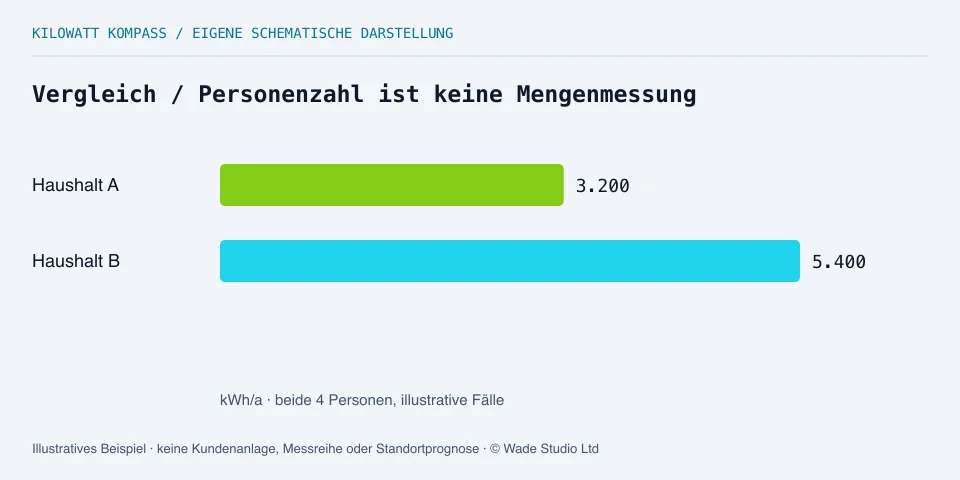 Zwei illustrative Vierpersonenhaushalte mit 3.200 und 5.400 kWh Jahresbedarf.