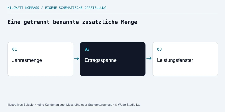 Jahresmenge und Ertragsspanne bilden ein Leistungsfenster.