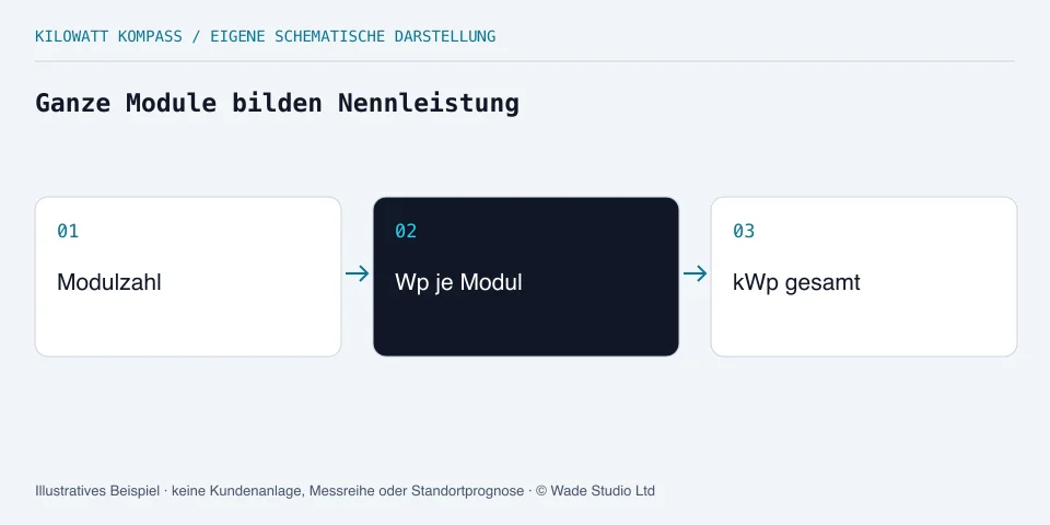 Modulzahl und Leistung eines Moduls ergeben die Nennleistung.