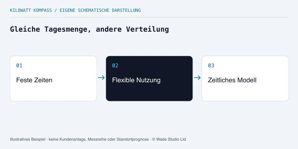 Feste Zeiten, flexible Nutzung und zeitliches Modell getrennt prüfen.