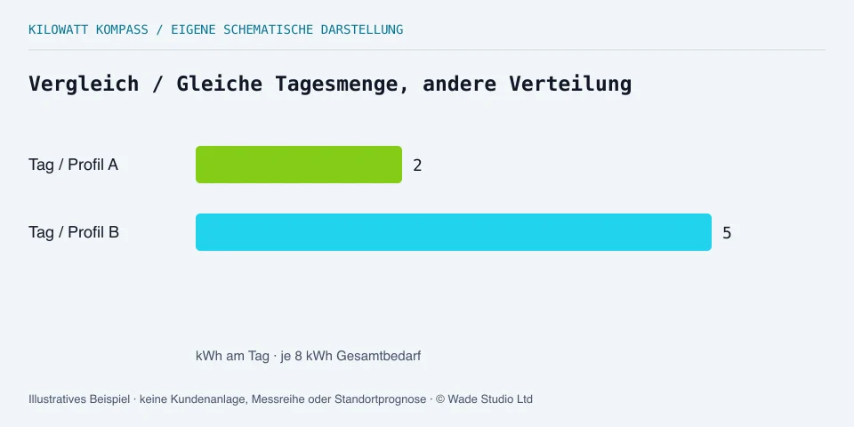 Zwei illustrative Tagesprofile: 2 oder 5 kWh tagsüber bei jeweils 8 kWh Gesamtbedarf.