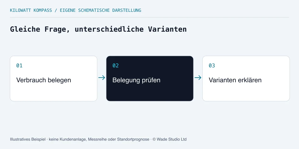 Verbrauch belegen, Belegung prüfen und Varianten erklären.