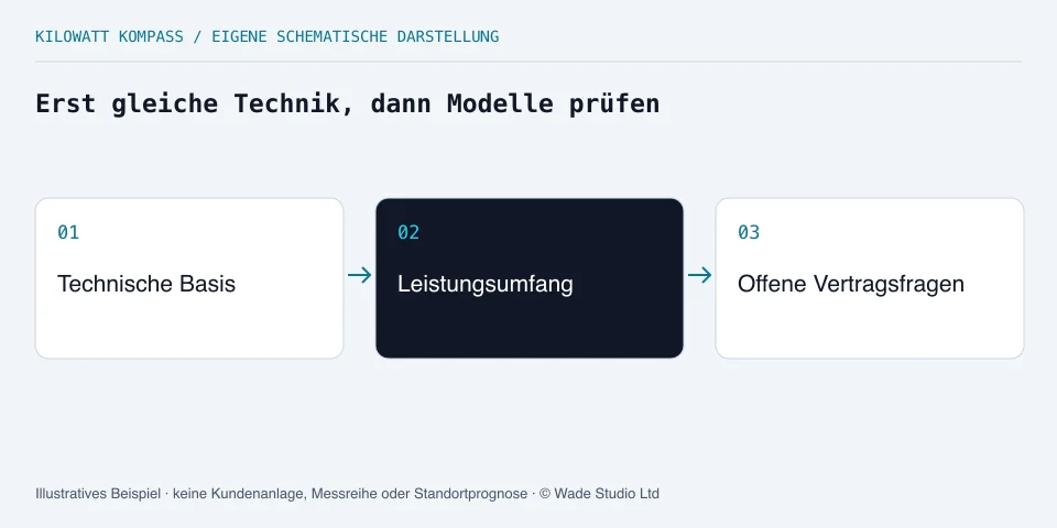 Technische Basis, Leistungsumfang und Vertragsfragen in dieser Reihenfolge prüfen.