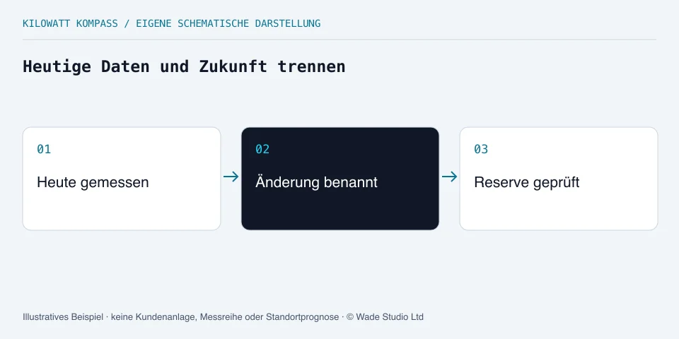 Gemessenen Verbrauch, benannte Änderung und offene Reserve getrennt halten.