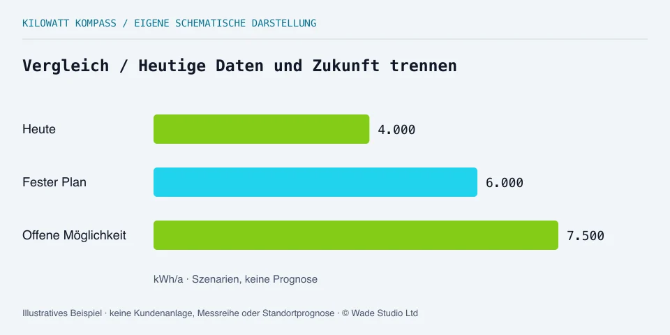Drei eigene Jahresmengen-Szenarien: 4.000, 6.000 und 7.500 kWh.