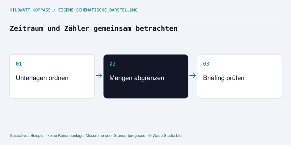 Unterlagen ordnen, Mengen abgrenzen und das Briefing prüfen.