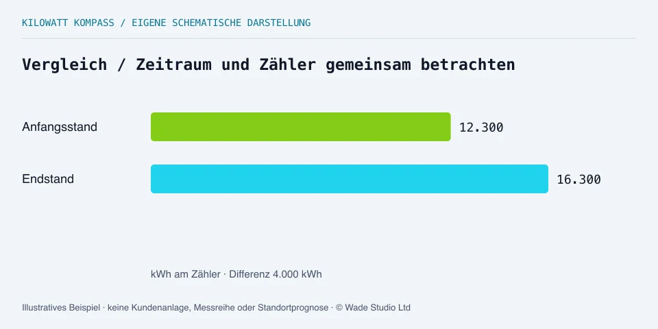 Zählerstände 12.300 und 16.300 kWh: Differenz 4.000 kWh; Zeitraum separat prüfen.